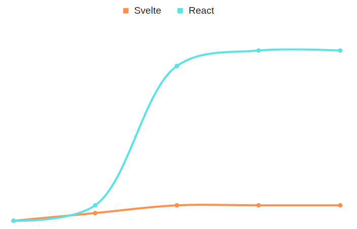 a grid-less graph showing one nearly flat curve for Svelte, and a steep curve for React